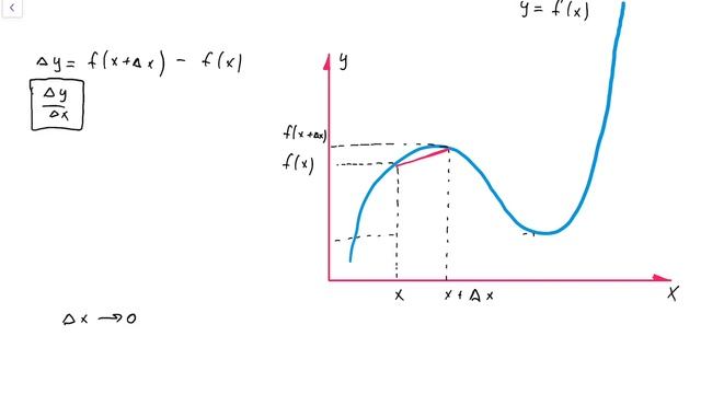 Определение производной, геометрический смысл производной смотреть онлайн