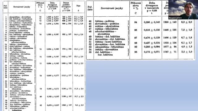 Лекция М. Н. Саенко «Славянские языки и лексикостатистика» на II Школе славистики смотреть онлайн