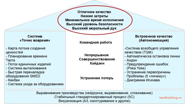 Основы Бережливого производства
