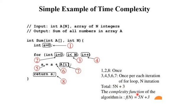 DSA 1.15 Time Complexity and Space Complexity of Algorithm with Examples | Data Structure