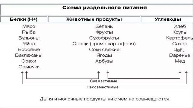 Раздельное питание результаты