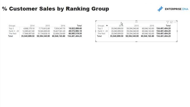 How To Show Percentage Sales Per Custom Group Each Year In Power BI - Advanced DAX [2022 Update]