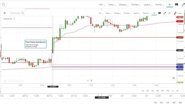 Intraday Trading Strategy with CPR - Central Pivot Range | Pivot Points | VWAP
