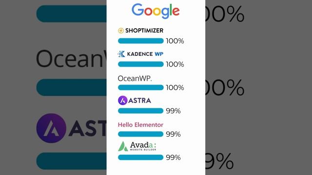 The 6 FASTEST WooCommerce Themes for 2023 PART 1 #woocommerce