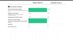Meizu Note 9 или Huawei nova 3 - что лучше?