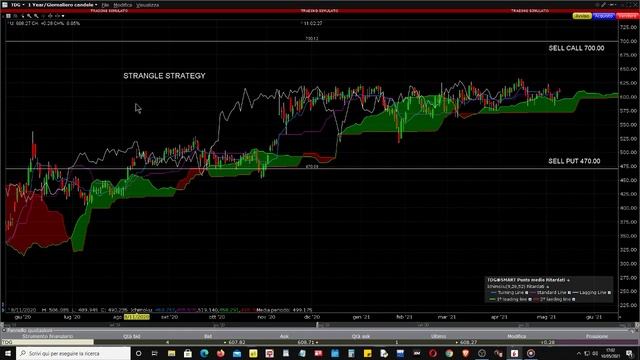 Mister Trader: Stocks, Options, Commodity Spread - Strangle strategy su Transdigm Group (TDG) смотреть онлайн