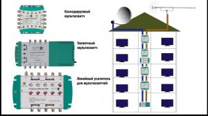 Коллективный приём спутникового телевидения в многоквартирном жилом доме на мультисвитчах.