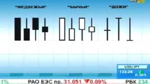 Японские свечи, Виды. Урок 2