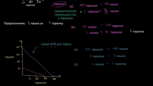 Сравнительное преимущество и абсолютное преимущество