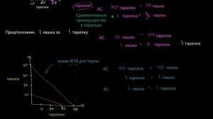 Сравнительное преимущество и абсолютное преимущество