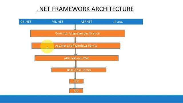 VB.NET-    PART 1   (.NET Framework and its architecture)