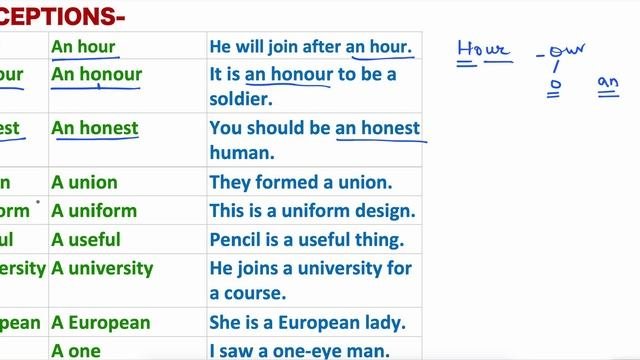 Articles | Kinds Of Articles | Indefinite|Definite (A,An,The) Exceptions | Where Not To Use Article