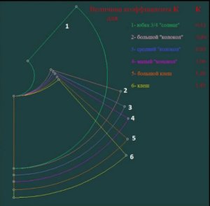 Конструктор САПР Julivi - Построение лекал -Юбка-клеш