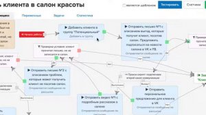 Воронка продаж для салона красоты
