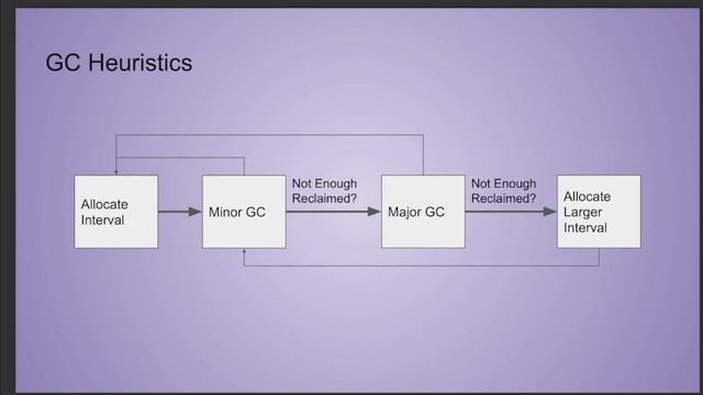 Garbage Collection in Julia. | Christine Flood | JuliaCon 2022