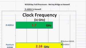 Intel Pentium N3530 vs Core i5