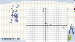 Функция y=kf(x)