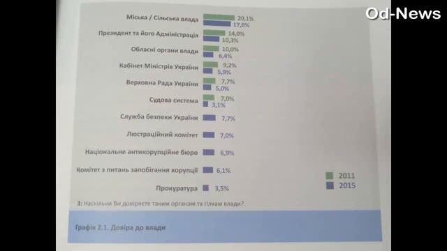 Украинцы стали меньше доверять органам власти своей страны.