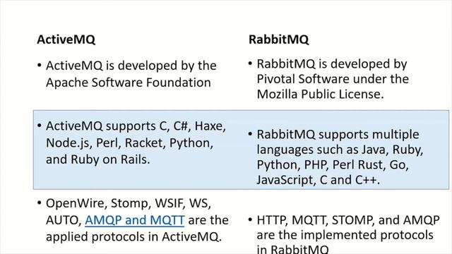 Difference between ActiveMQ and RabbitMQ | ActiveMQ Vs RabbitMQ смотреть онлайн
