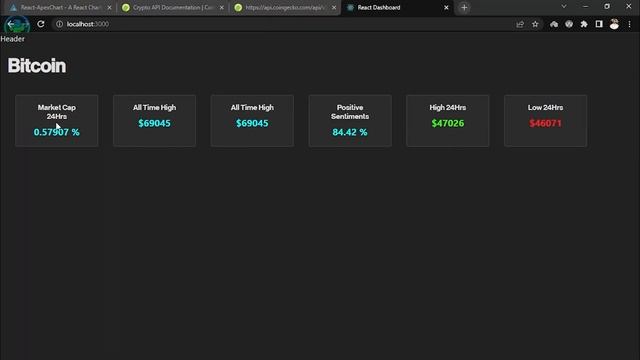 React JS Live Dashboard Tutorial | React Js Project 2023 - Open Source |  Data Visualization | Hind