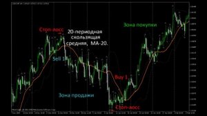 Урок форекс 15. Скользящие средние.