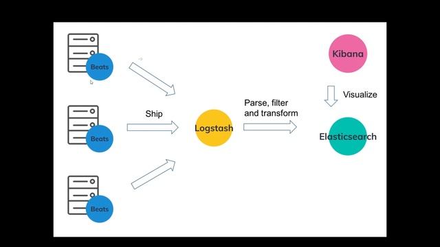 How to Centralize SpringBoot logs to ELK Elasticsearch using Filebeat and Logstash смотреть онлайн