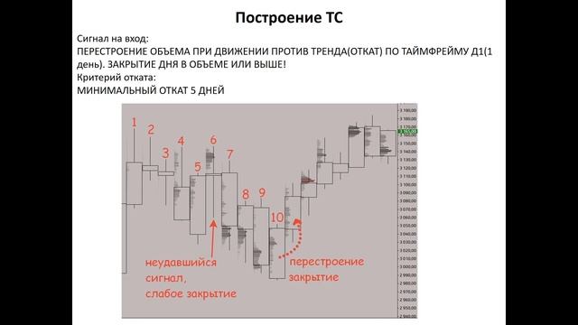 Горизонтальный объем, профиль рынка(торговые стратегии)