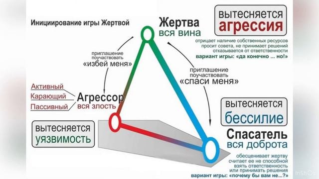 Драматический треугольник Карпмана