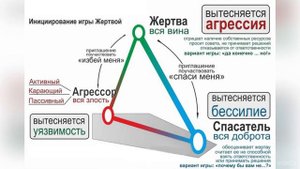 Драматический треугольник Карпмана