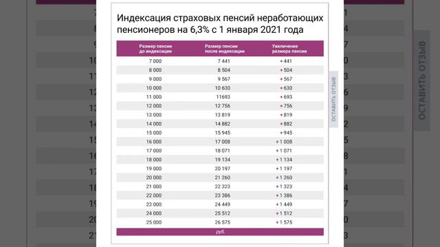 Пенсии в РФ: Инденксации страховых пенсий неработающих пенсионеров/05.01.22 смотреть онлайн