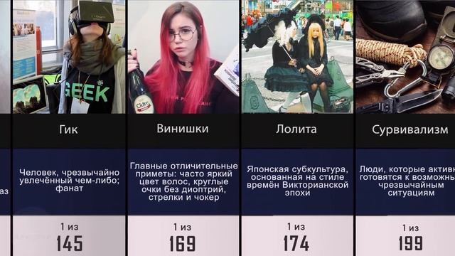 Сравнение: Популярные Субкультуры