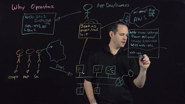 Why Use Open Stack For Developers & Business Solutions | vSphere