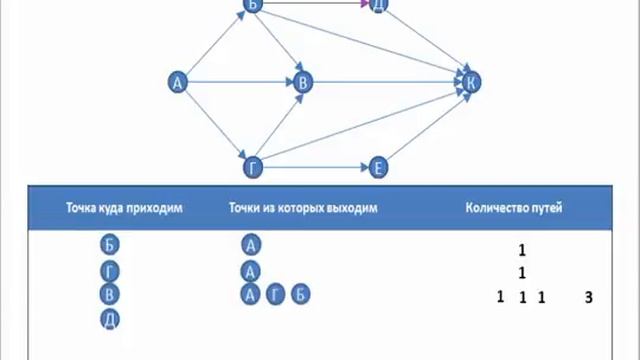 Дороги огэ информатика 9. Графы Информатика 9 класс. Подсчет количества путей в графе. Графы Информатика ОГЭ. Графы ЕГЭ Информатика.