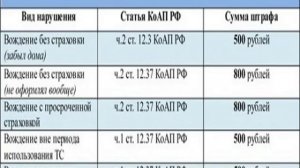 Штраф за езду без документов