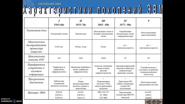 Поколение ЭВМ 6 класс смотреть онлайн