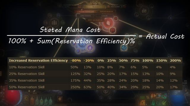 Reservation Guide | Path of Exile