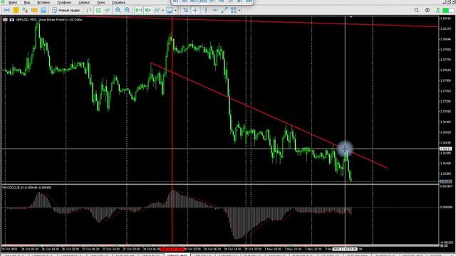 Обзор аналитики в трейдинге на 02.11.2021.Рекомендации от гуру в трейдинге. ИНВЕСТИЦИИ В ТРЕЙДИНГЕ. смотреть онлайн