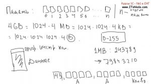 №4  Информация и числа в компьютере К слову Часть 1 Курсы web программирования Курс дизайн Курсы 1с