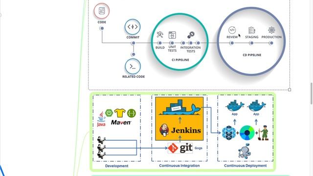 Docker 入门与部署实战 #04 - CI, CD 与 DevOps смотреть онлайн