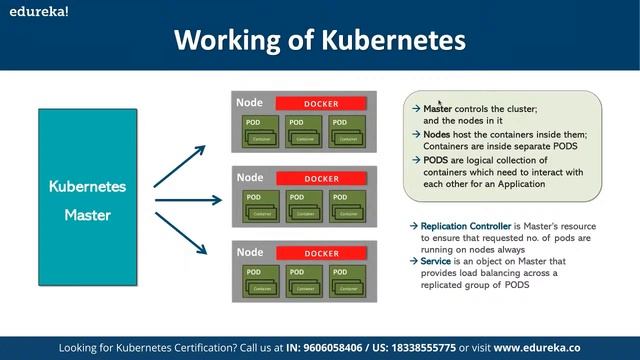 Kubernetes For Container Orchestration | Kubernetes Training | Edureka | Kubernetes Live - 2 смотреть онлайн