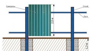 ЗАБОР ИЗ ПРОФНАСТИЛА СВОИМИ РУКАМИ. ЗАБОР ИЗ ПРОФЛИСТА. Металлический забор, установка забора.mp4