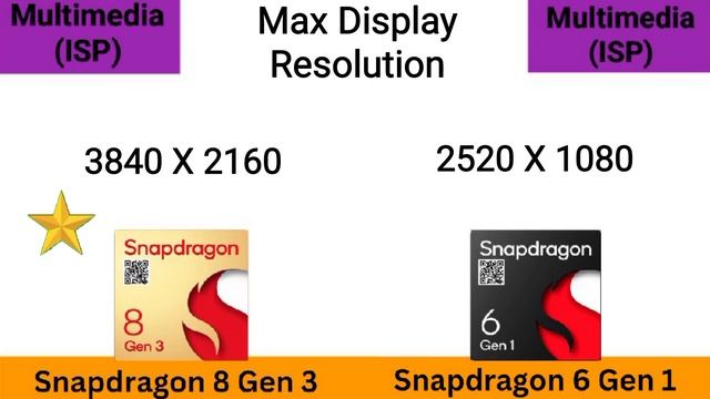 Snapdragon 6 Gen 1 vs Snapdragon 8 Gen 3 ⚡ @thetechnicalgyan Snapdragon 8 Gen 3 vs 6 Gen 1