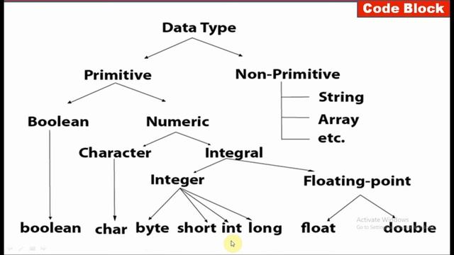 What are the data types in java | Data types use in java | use of data types in java |  #CodingTrix