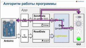 Создание интерфейсов для работы с аппаратурой в App Designer (Arduino)