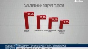 Параллельный подсчет голосов: Труханов набирает более 50-ти процентов (обновлено)