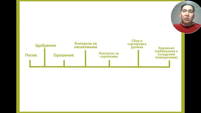 Производство органической продукции. Стандартизация и оценка соответствия