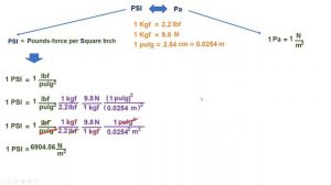 Presión, Convirtiendo de PSI a Pascales
