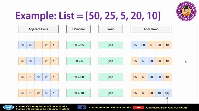 L01 Sorting in Python | Bubble Sort | Class 12 Computer Science | Practical Implementation