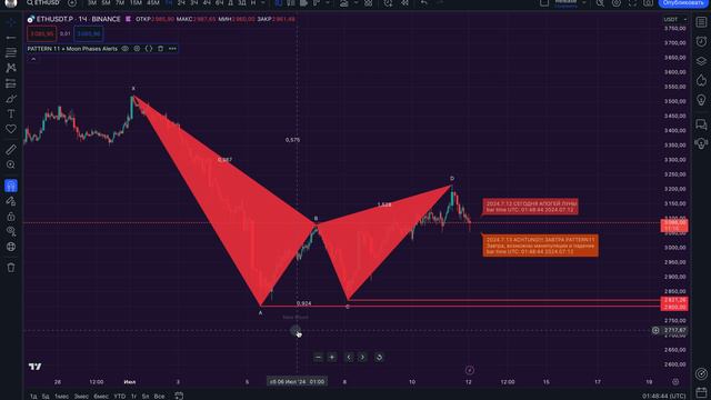 Обзор индикатора PATTERN 11 + Moon Phases Alerts
