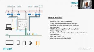 Interra KNX - DALI Gateway: Technical Training Webinar